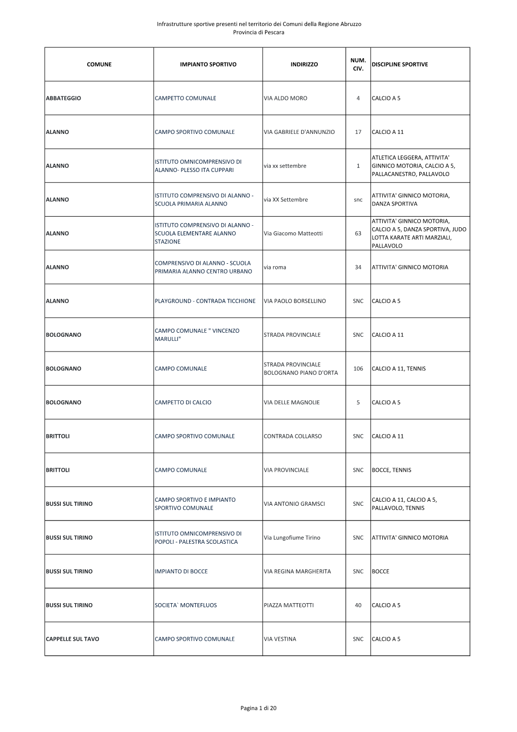 ELENCO Impianti Sportivi REGIONE ABRUZZO