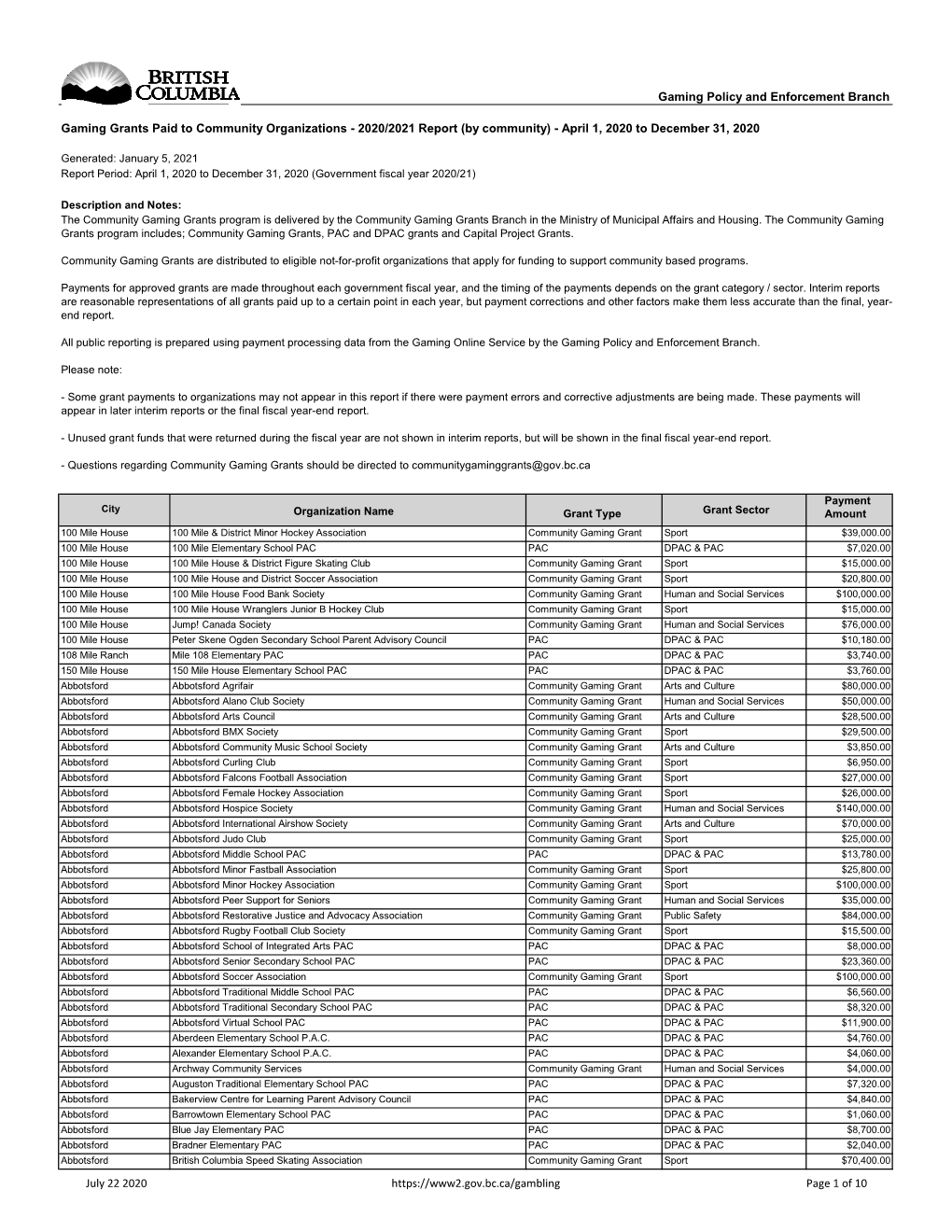 Gaming Grants Paid to Community Organizations - 2020/2021 Report (By Community) - April 1, 2020 to December 31, 2020