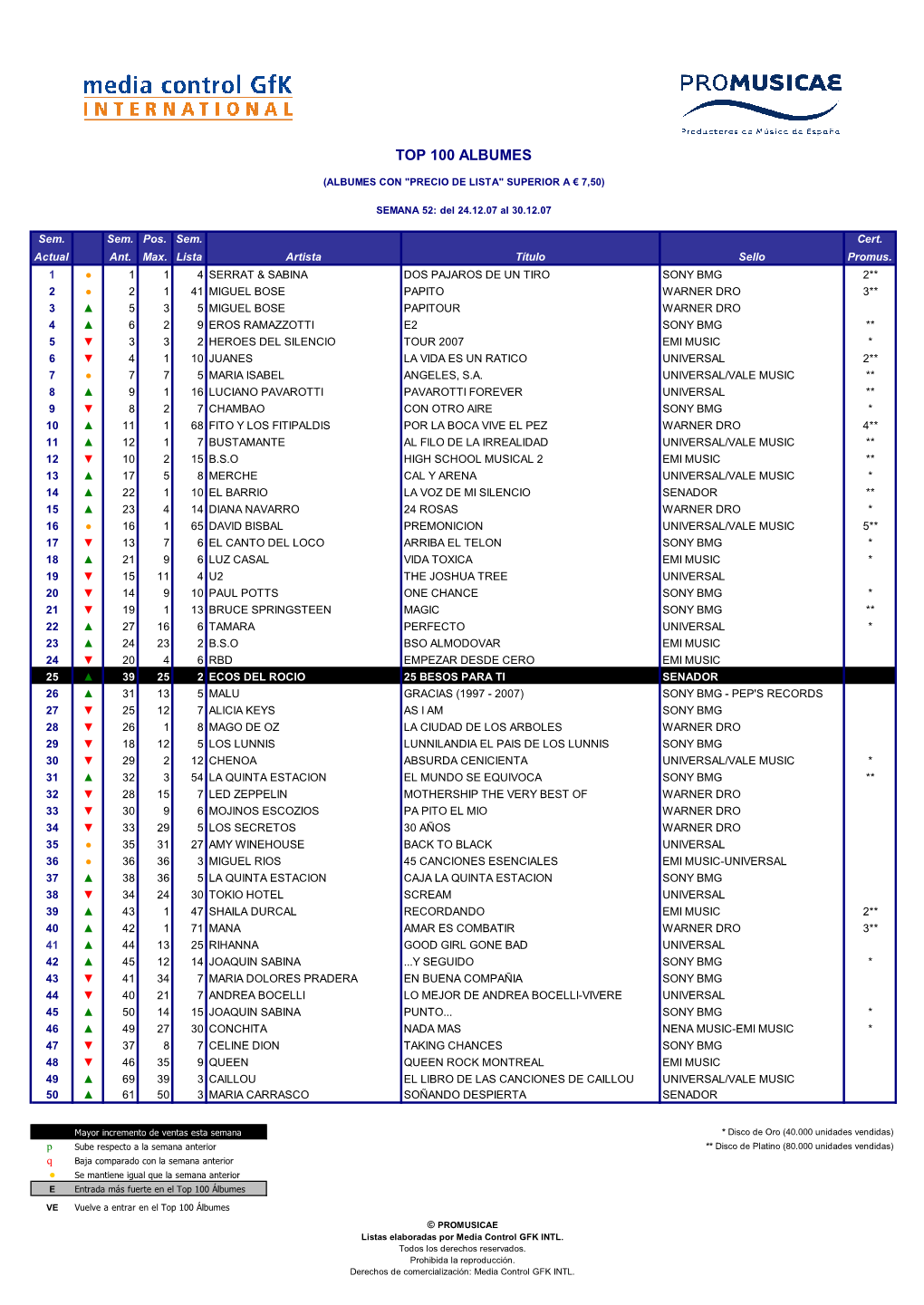 Top 100 Albumes