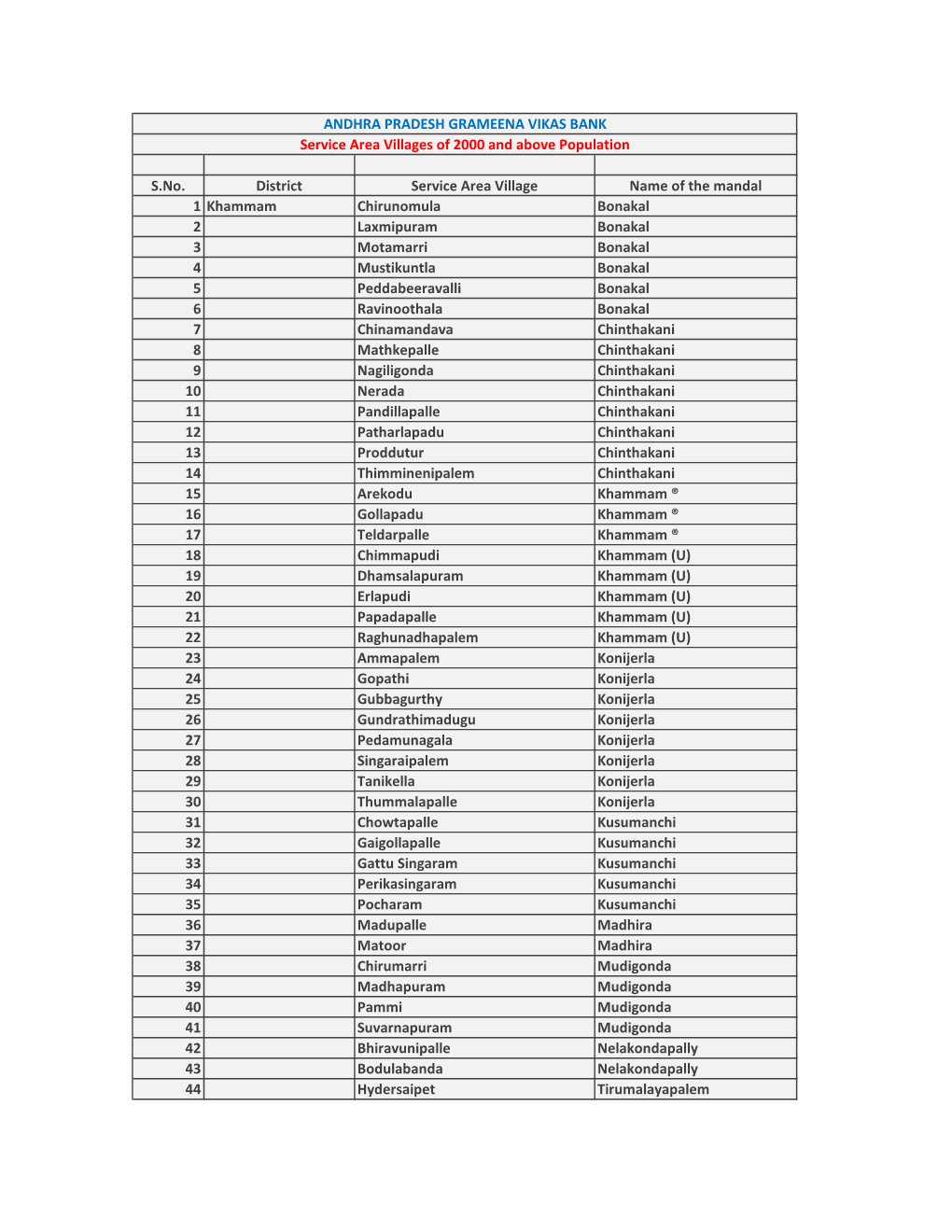 S.No. District Service Area Village Name of the Mandal 1 Khammam