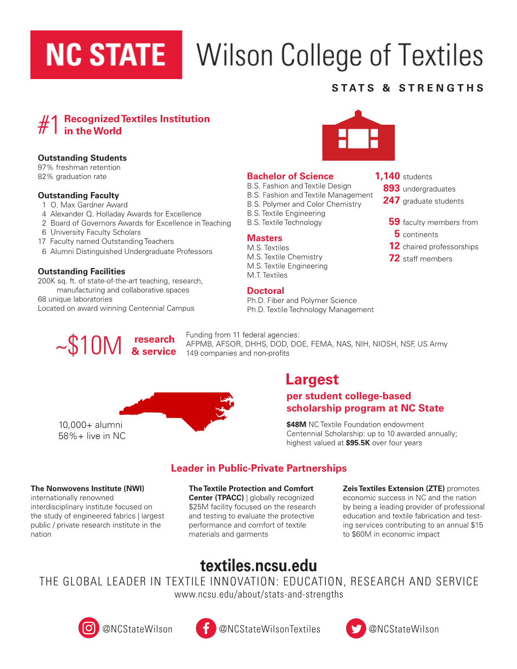 Wilson College of Textiles Stats and Strengths