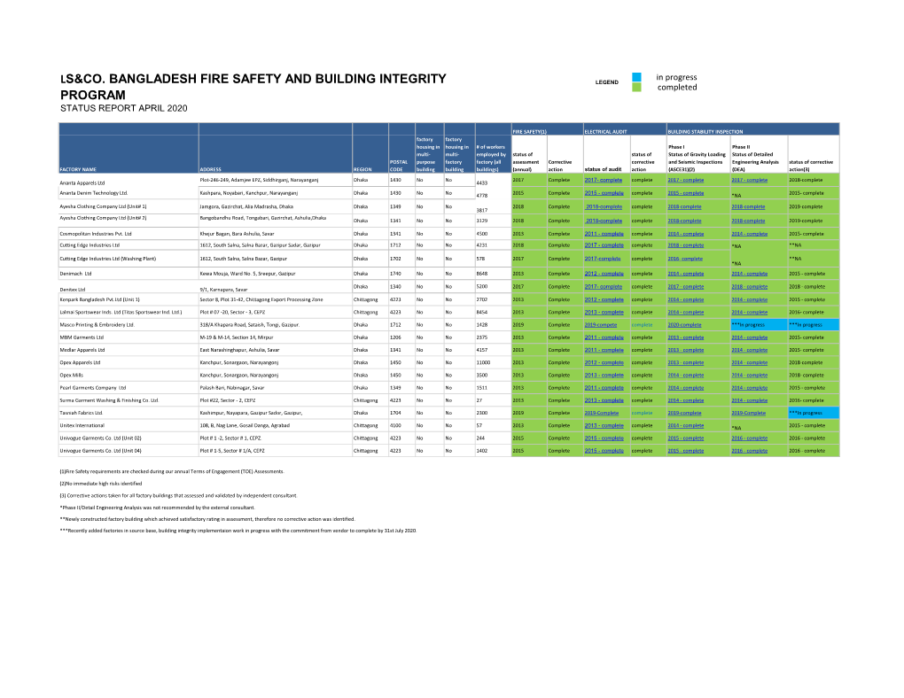 Ls&Co. Bangladesh Fire Safety and Building Integrity