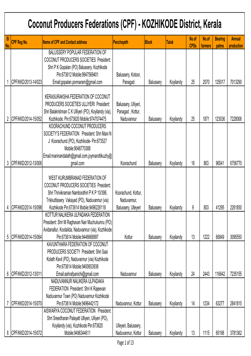 Coconut Producers Federations (CPF) - KOZHIKODE District, Kerala