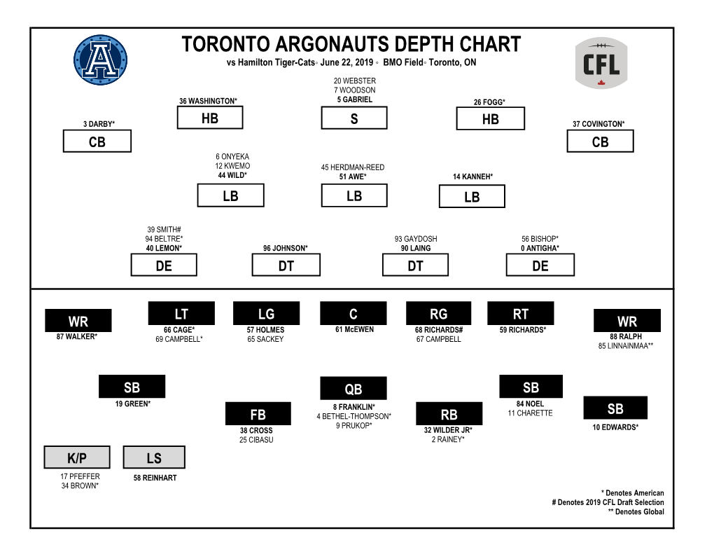 TORONTO ARGONAUTS DEPTH CHART Vs Hamilton Tiger-Cats◦ June 22, 2019 ◦ BMO Field◦ Toronto, ON