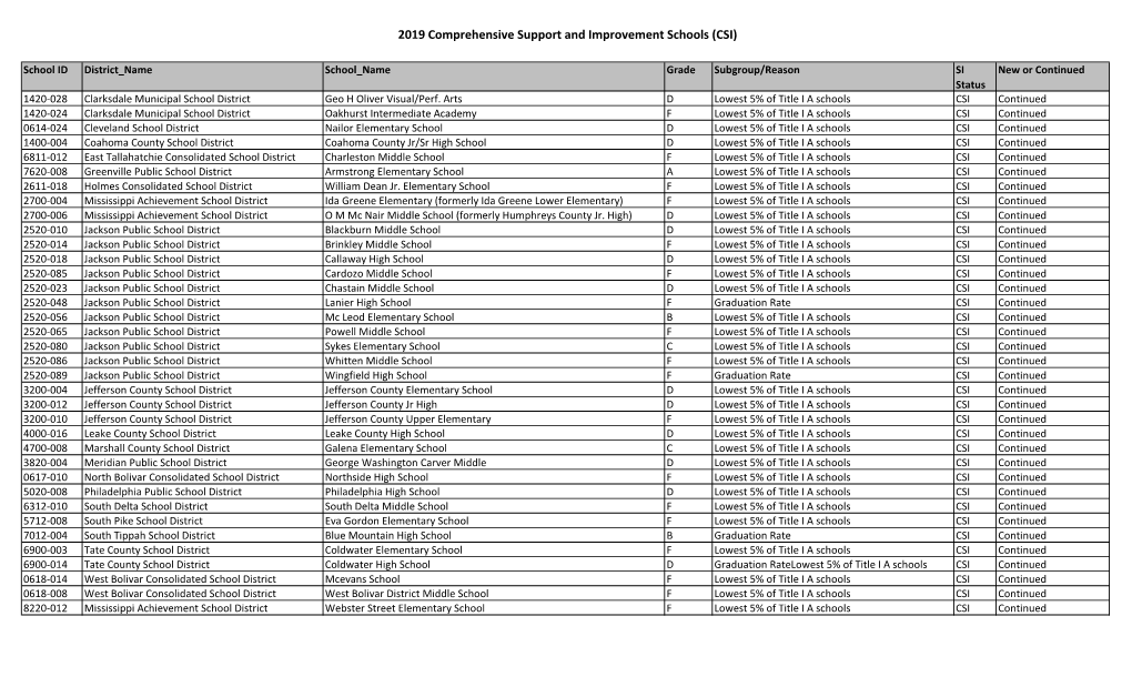 2019 Comprehensive Support and Improvement Schools (CSI)