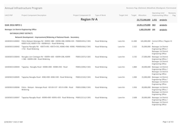 Region IV-A 23,772,040,000 1,431 Projects