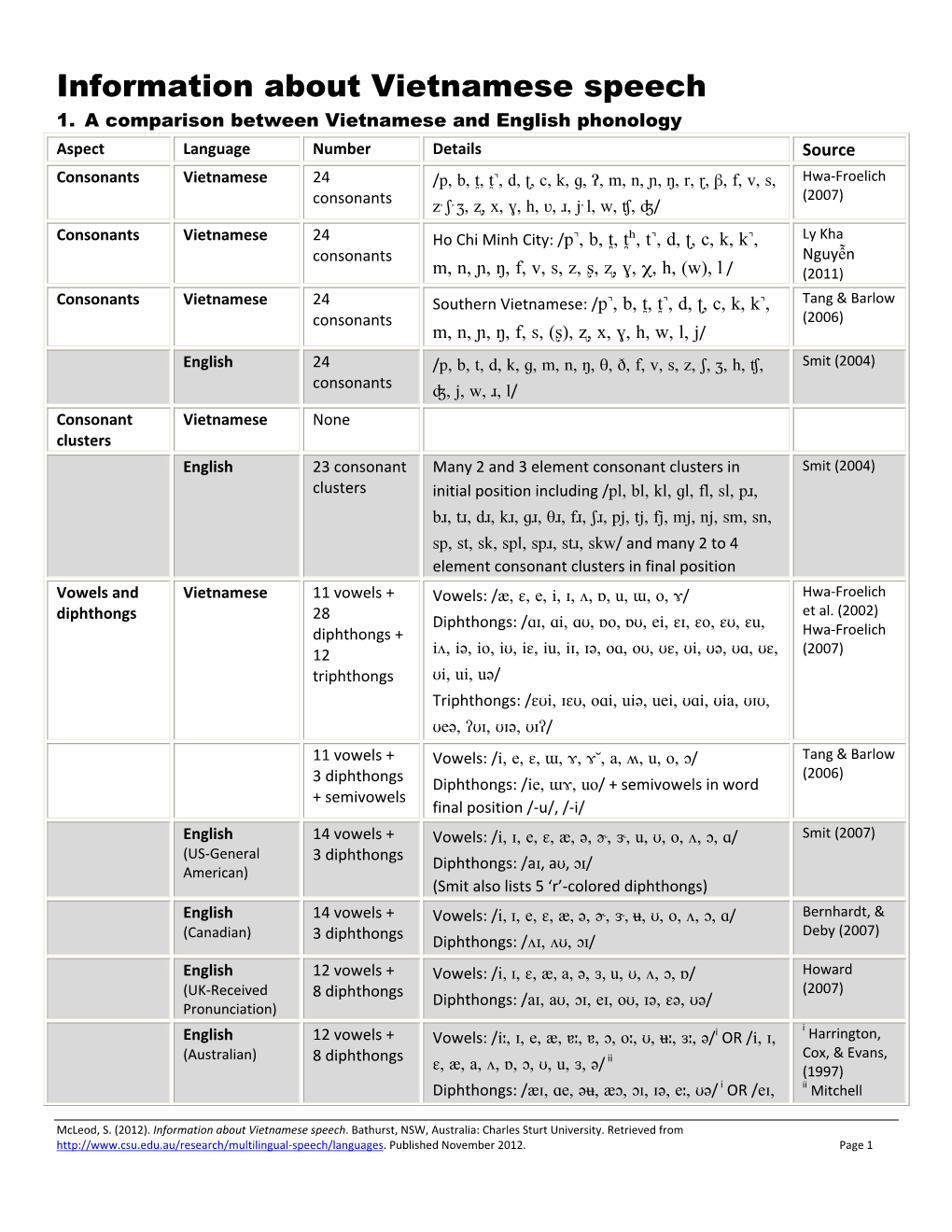 Information About Vietnamese Speech 1