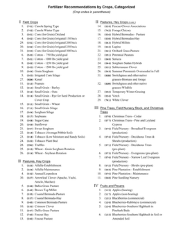 Fertilizer Recommendations by Crops, Categorized (Crop Codes in Parentheses)