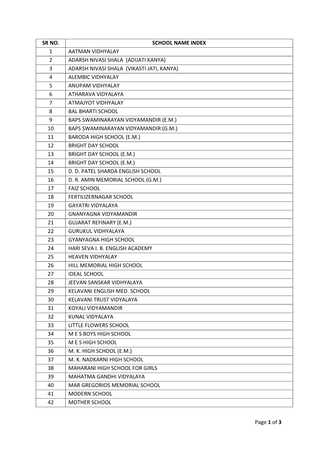 Of 3 SR NO. SCHOOL NAME INDEX 1 AATMAN VIDHYALAY 2 ADARSH