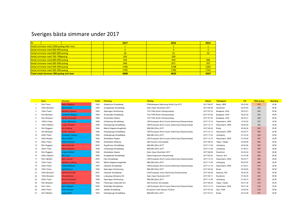 Sveriges Bästa Simmare Under 2017