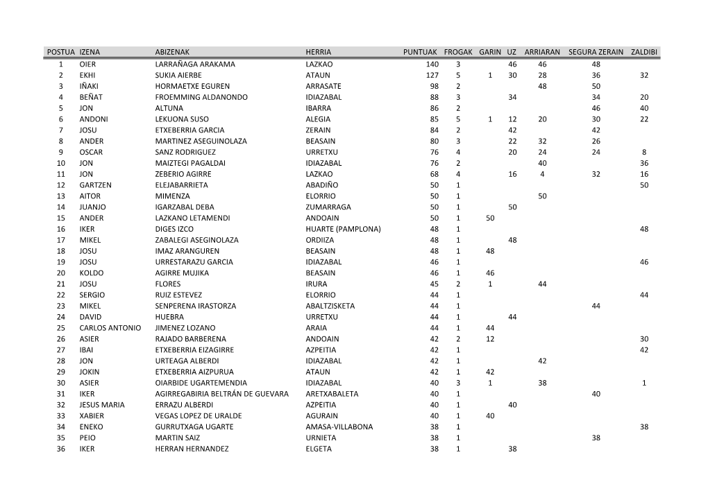 Postua Izena Abizenak Herria Puntuak Frogak Garin Uz