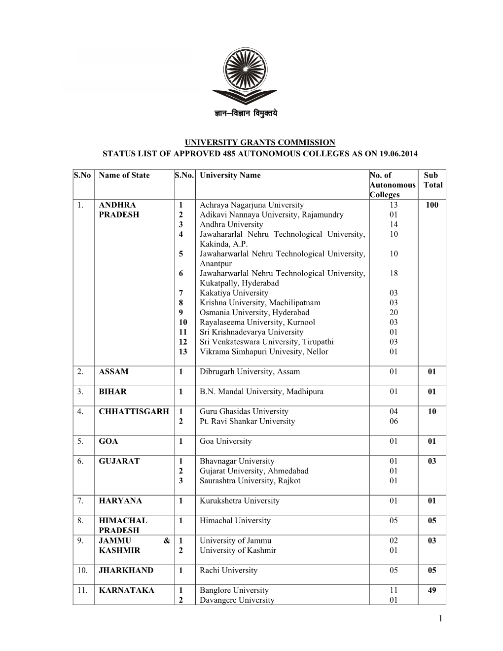 Autonomous Colleges in India.Pdf