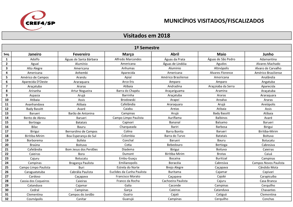 Municípios Visitados/Fiscalizados