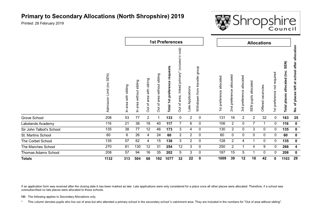 Primary to Secondary Allocations (North Shropshire) 2019 Printed: 28 February 2019