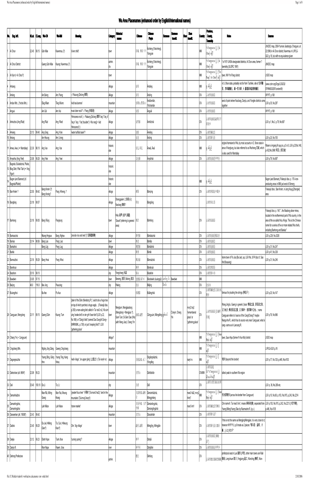 Wa Area Placenames (Enhanced Order by English/International Names) Page 1 of 8