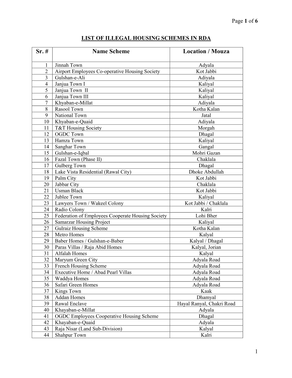 Sr. # Name Scheme Location / Mouza