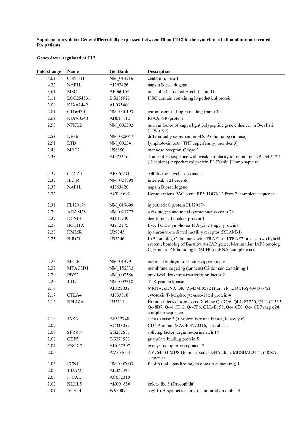 Genes Down-Regulated at T12