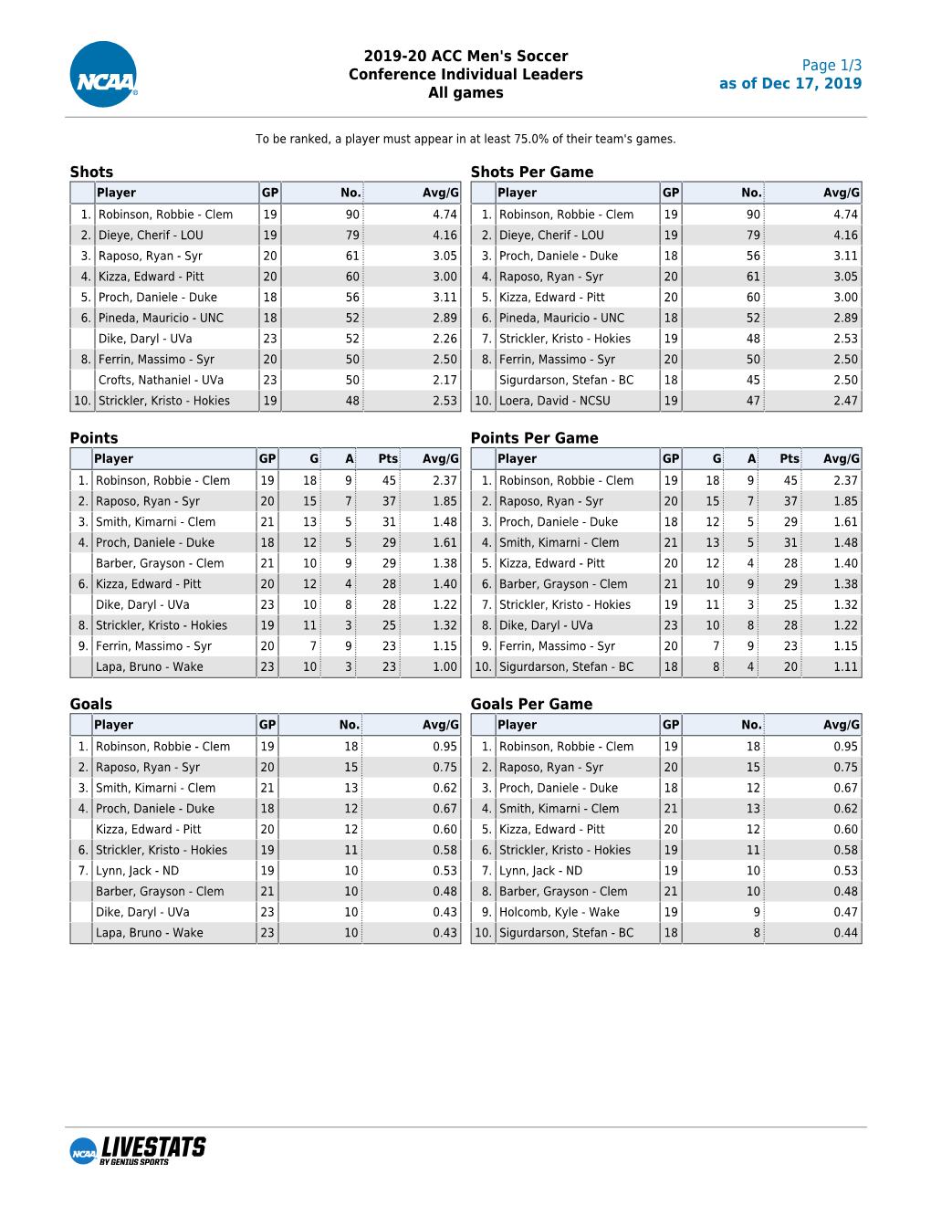 2019-20 ACC Men's Soccer Conference Individual Leaders All