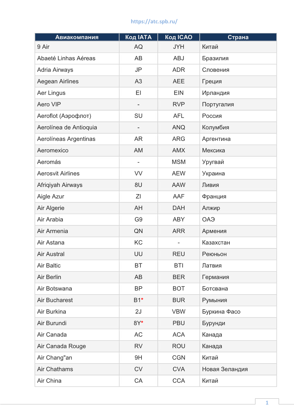 1 Авиакомпания Код IATA Код ICAO Страна 9 Air AQ