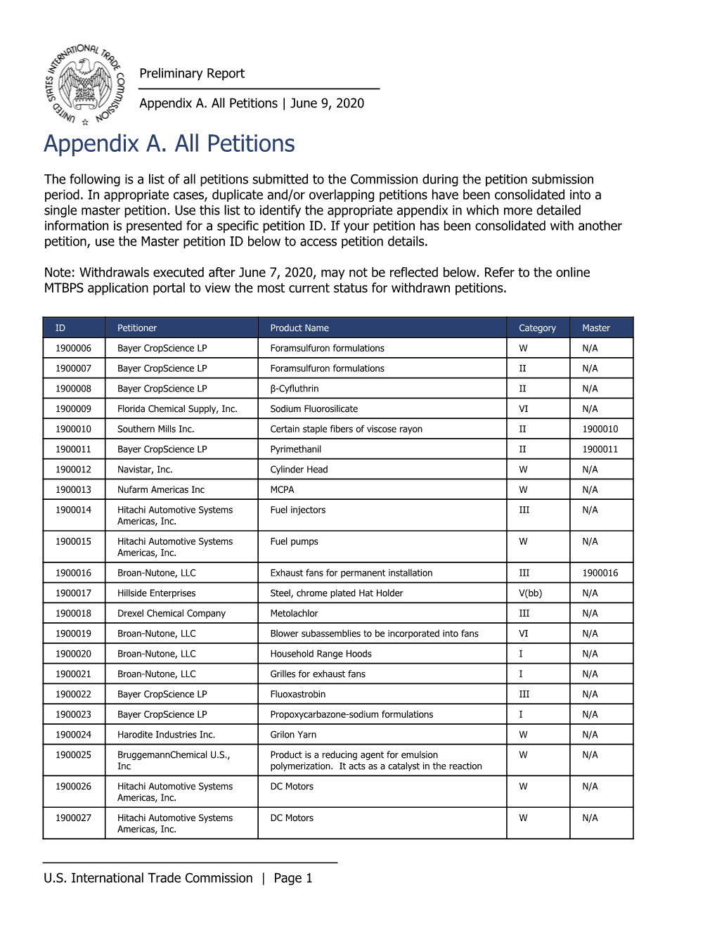 Prelim Appendix a All Petitions