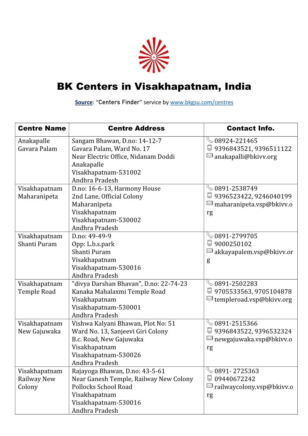 Centres in Visakhapatnam (PDF)