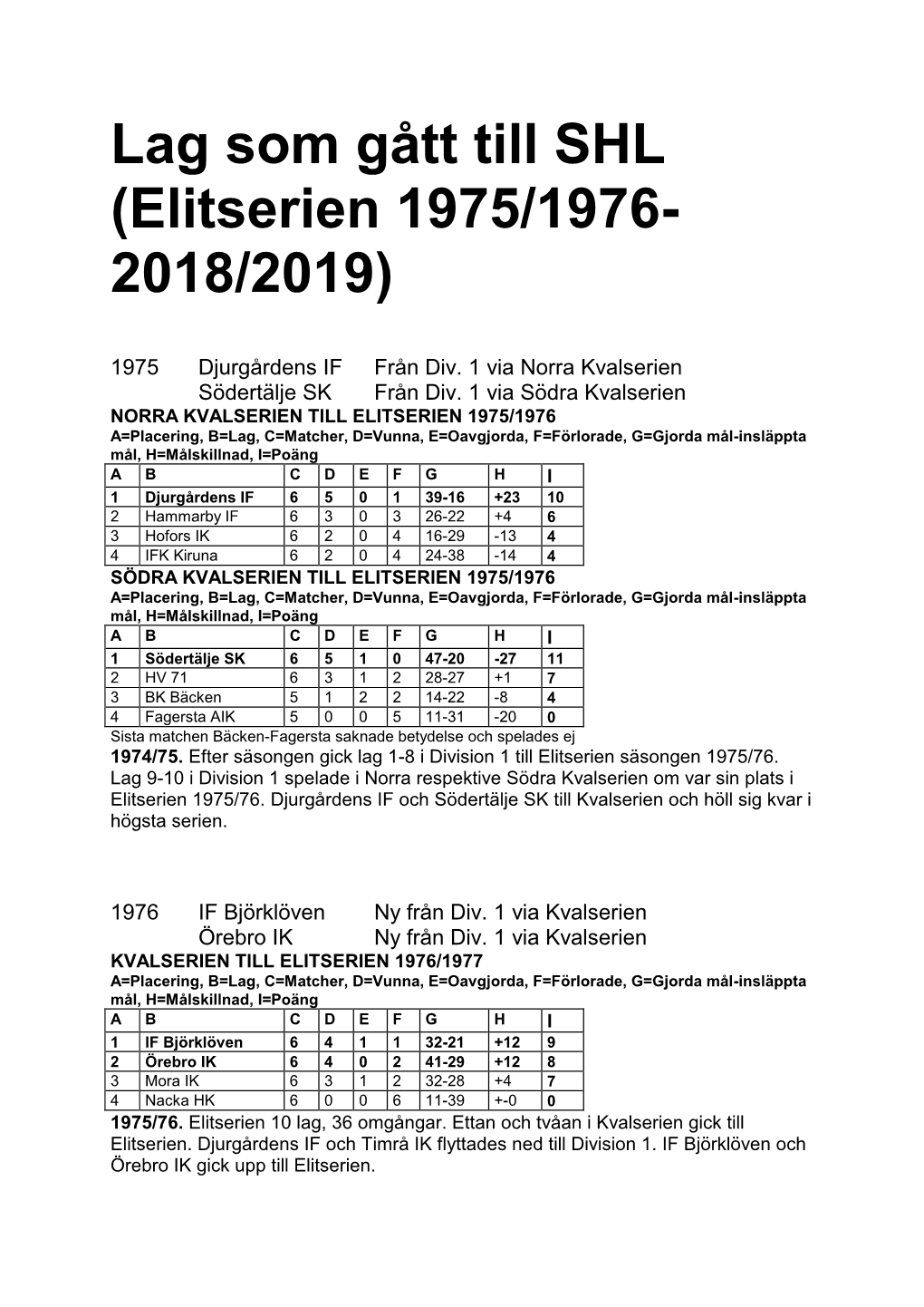 1976 IF Björklöven__Ny Från Kvalserien