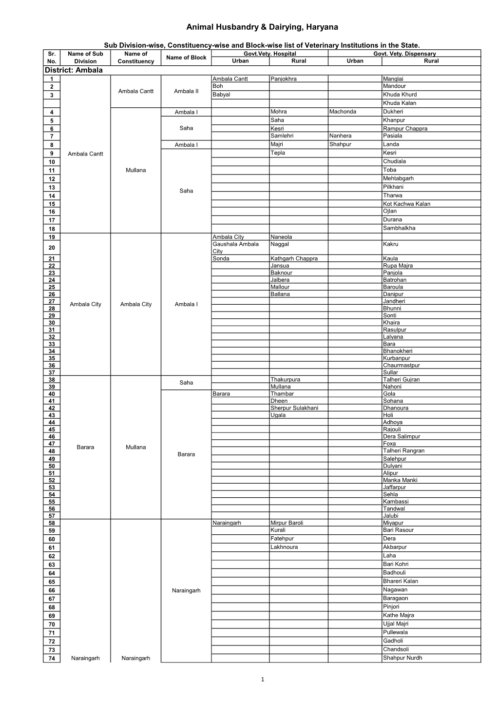 Sub Division, Block and Constituency Wise List Of