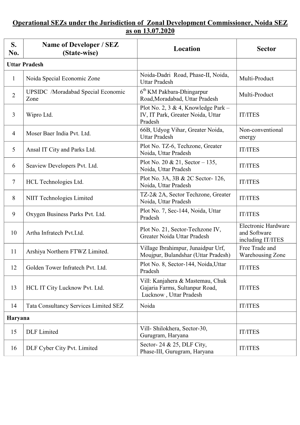 Operational Sezs Under the Jurisdiction of DC, NSEZ.Pdf