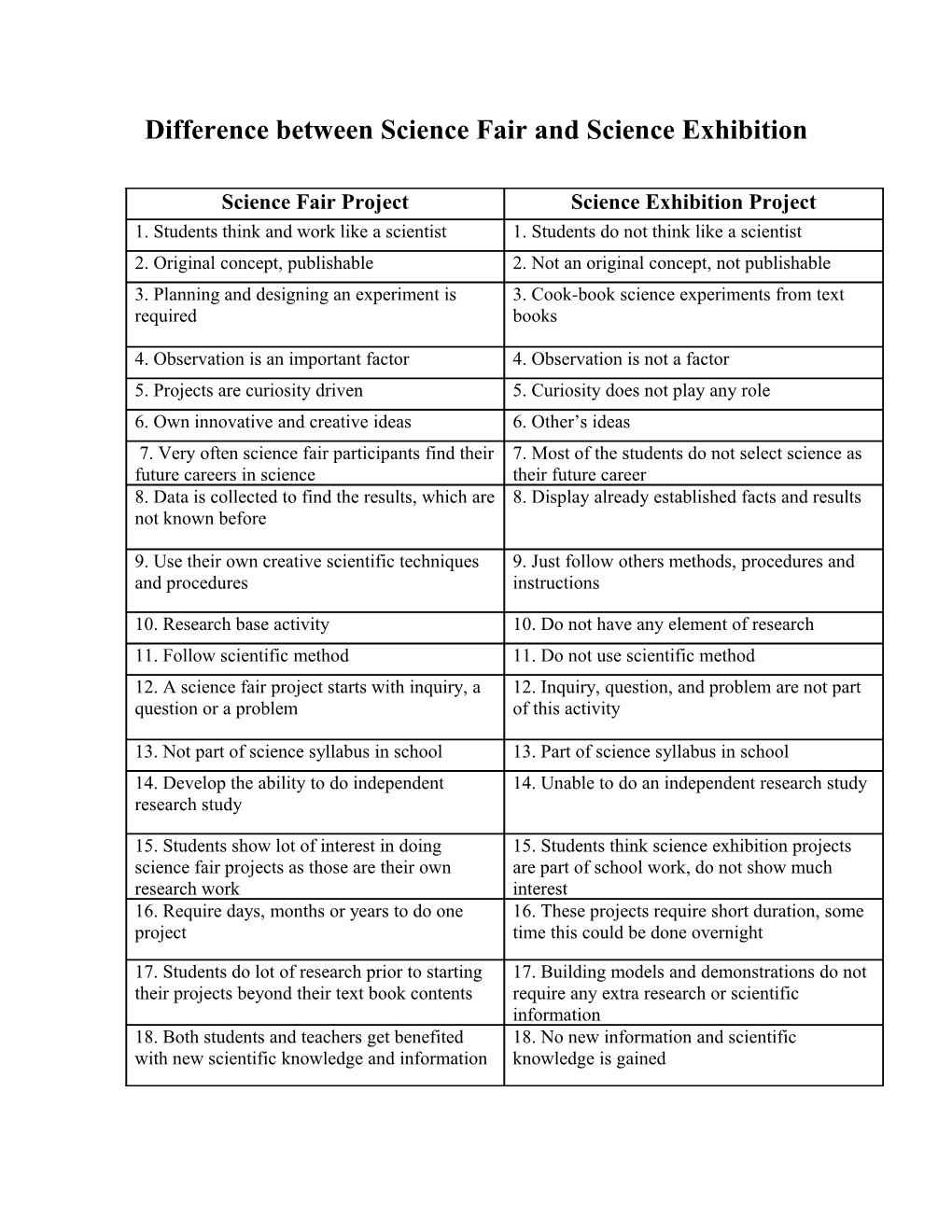 Difference Between Science Fair And Science Exhibition