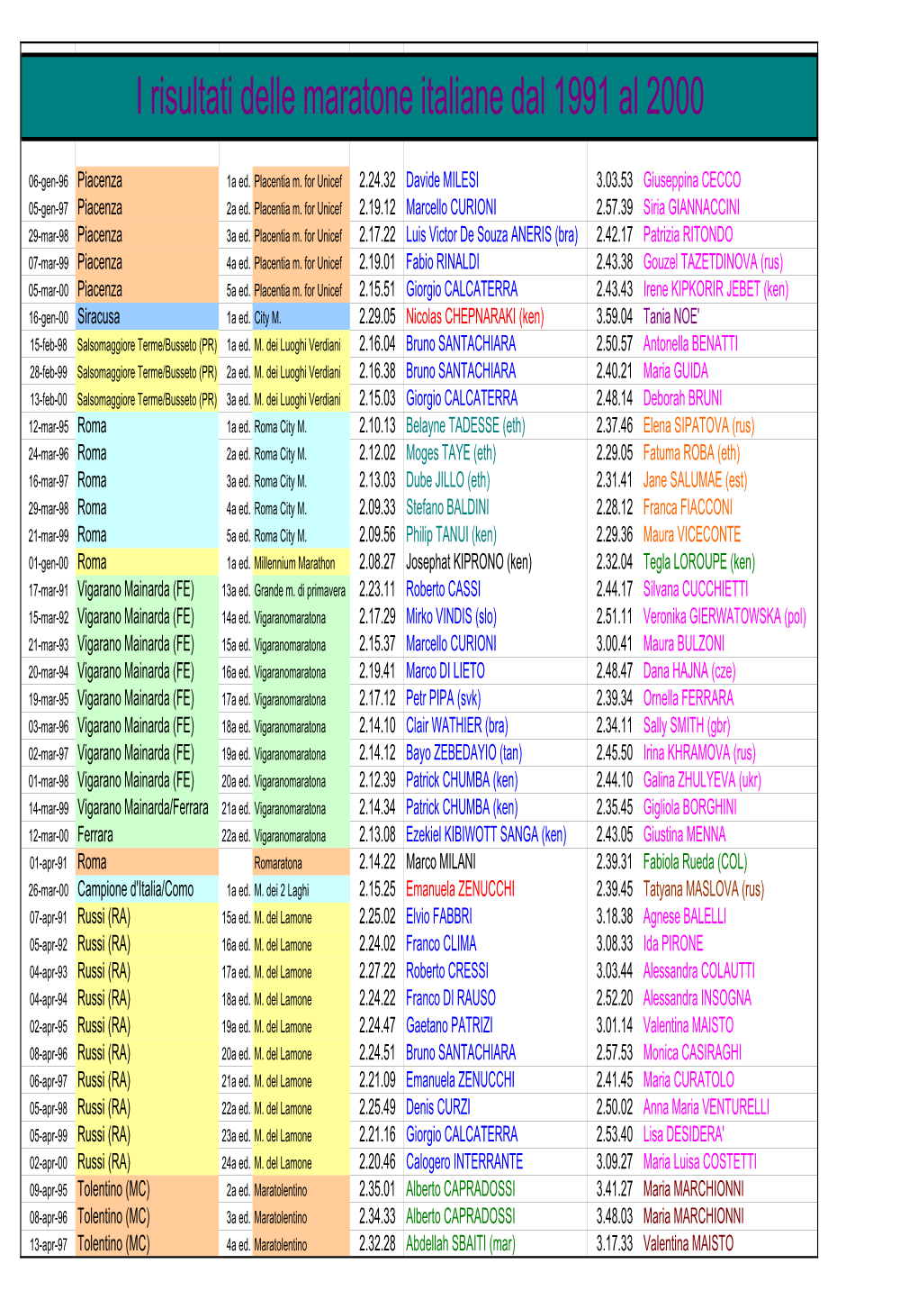 I Risultati Delle Maratone Italiane Dal 1991 Al 2000