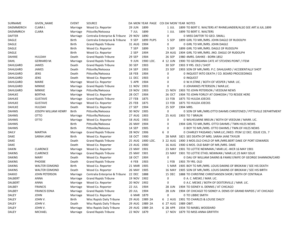 Surname Given Name Event Source Daymontyear Page Coldaymontyear Notes Daemmerich Clara I