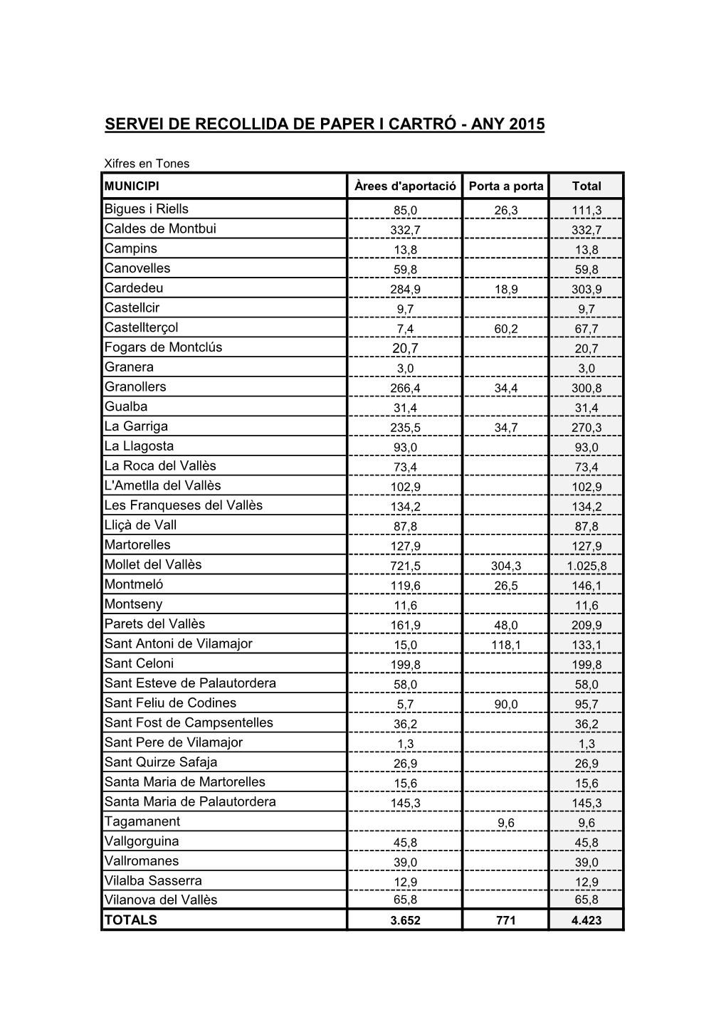 Servei De Recollida De Paper I Cartró - Any 2015