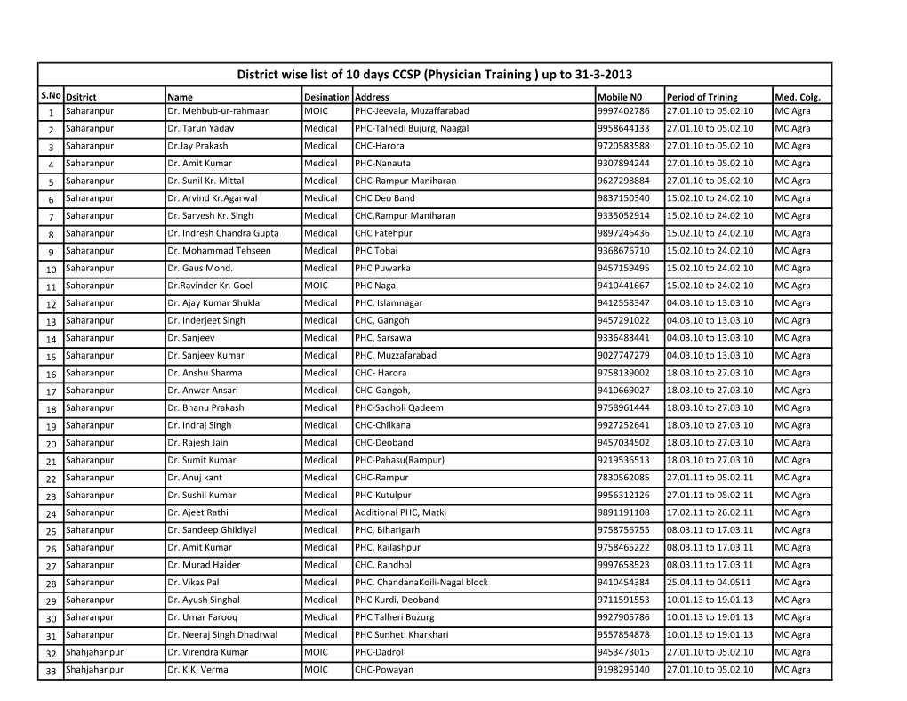 District Wise List of 10 Days CCSP (Physician Training ) up to 31-3-2013