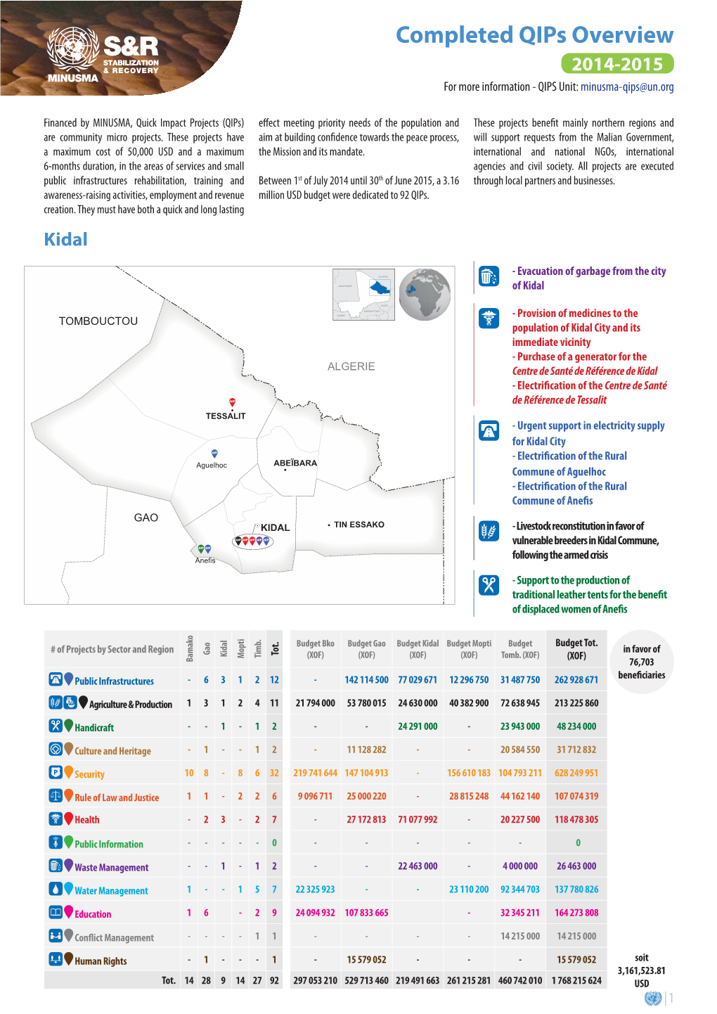 Completed Qips Overview 2014-2015 for More Information - QIPS Unit: Minusma-Qips@Un.Org