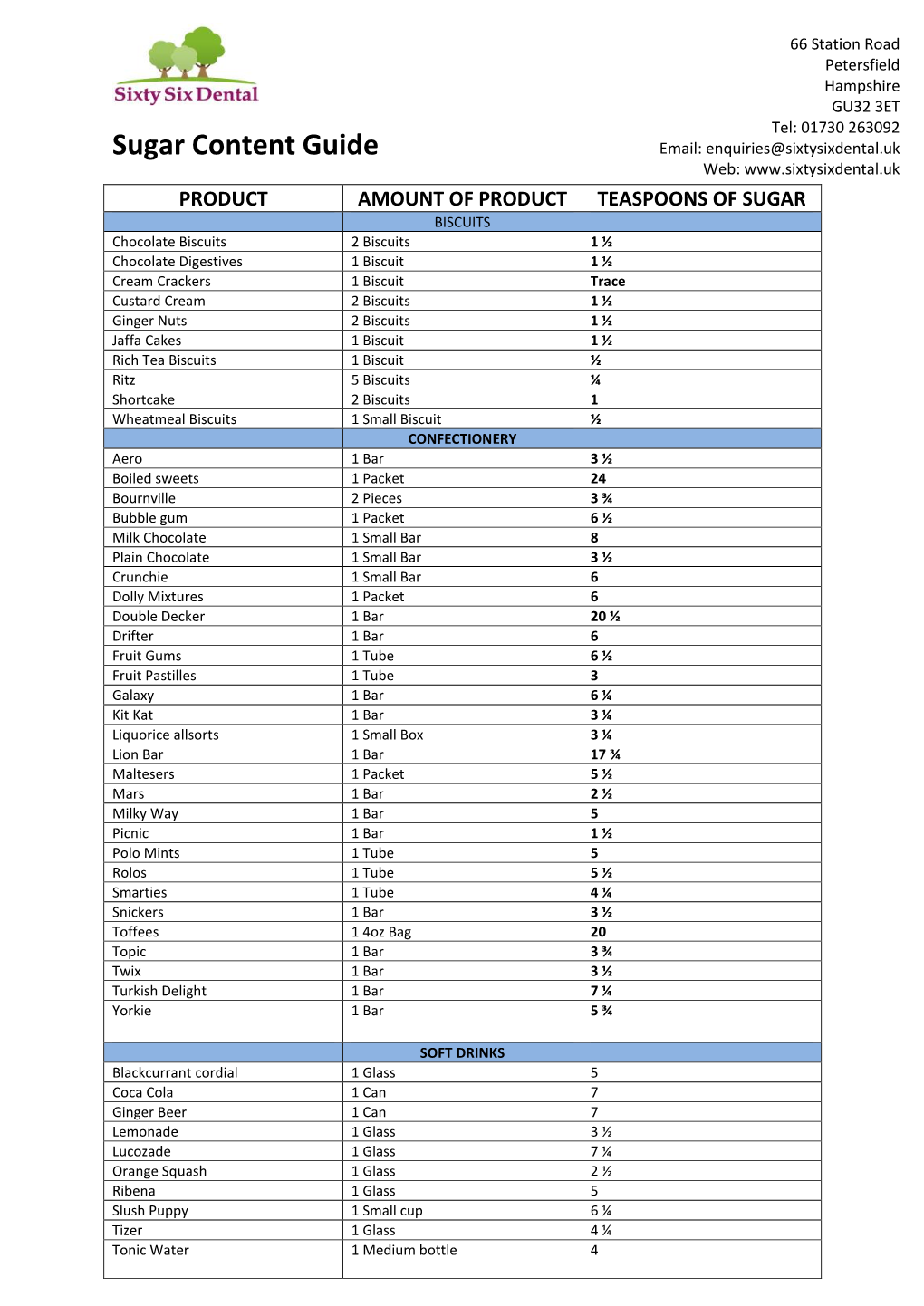 Sugar Content Guide