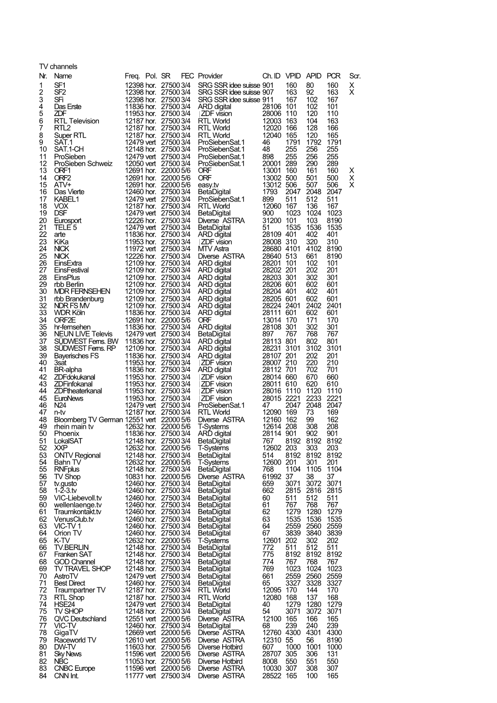 TV Channels Nr. Name Freq. Pol. SR FEC Provider Ch. ID VPID APID PCR Scr