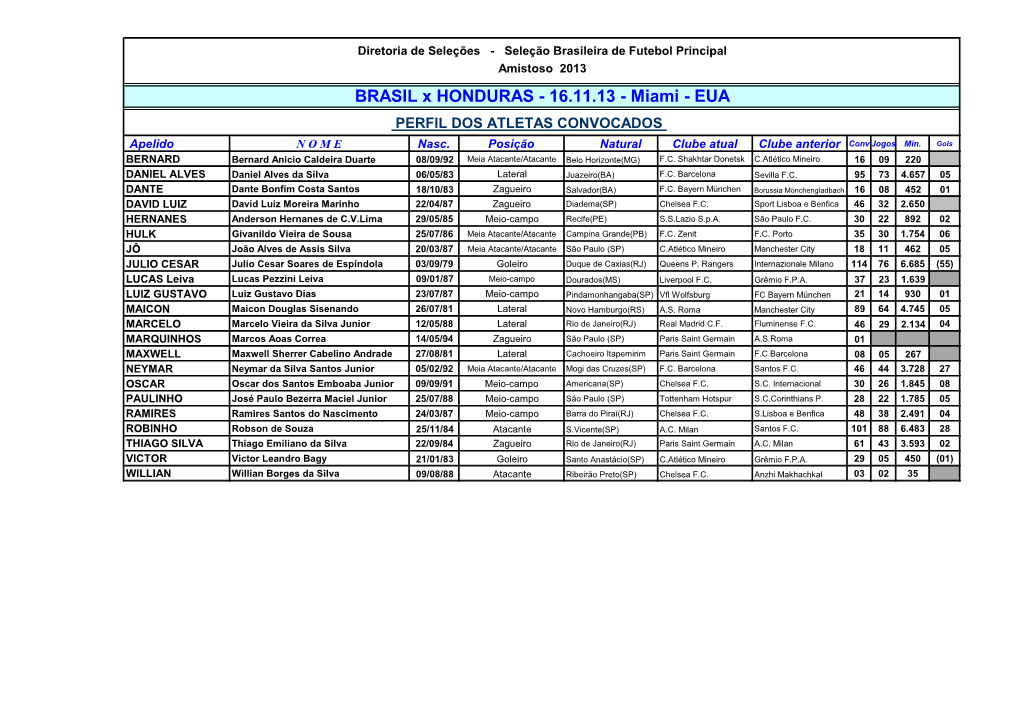 16.11.13 - Miami - EUA PERFIL DOS ATLETAS CONVOCADOS Apelido N O M E Nasc