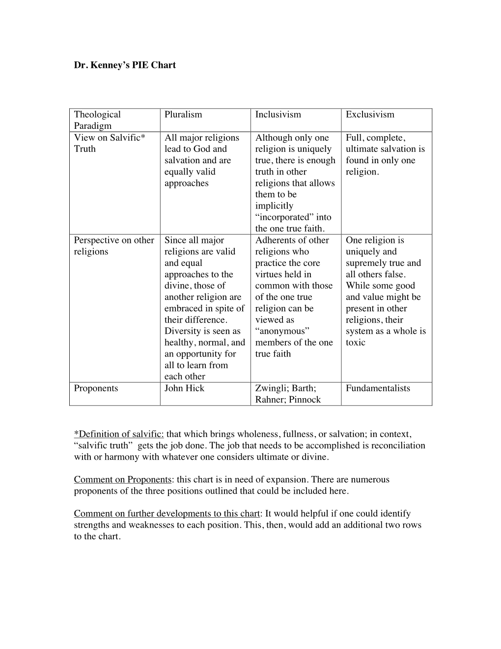 Dr. Kenney's PIE Chart Theological Paradigm Pluralism Inclusivism