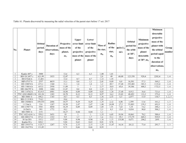 Table A1. Planets Discovered by Measuring the Radial Velocities of the Parent Stars Before 17 Oct