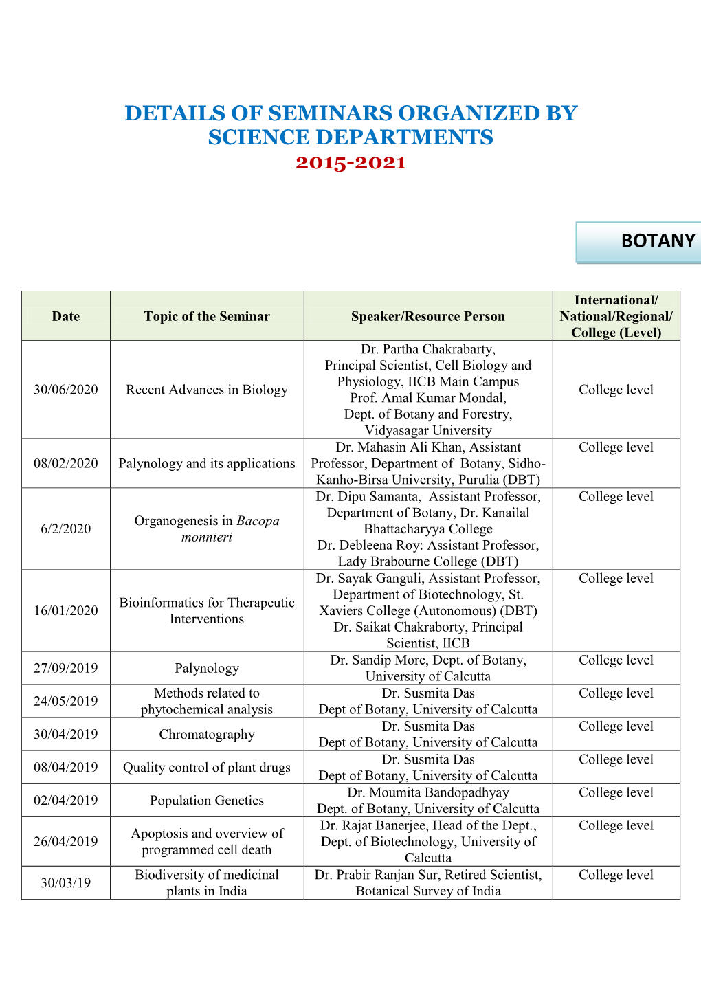 Details of Seminars Organized by Science Departments 2015-2021