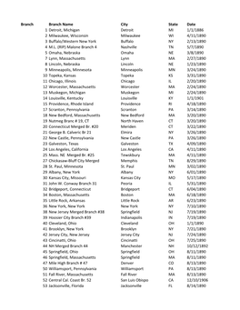 Branch Branch Name City State Date 1 Detroit, Michigan Detroit MI 1/1