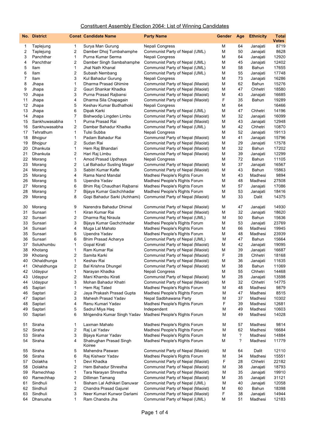 Constituent Assembly Election 2064: List of Winning Candidates