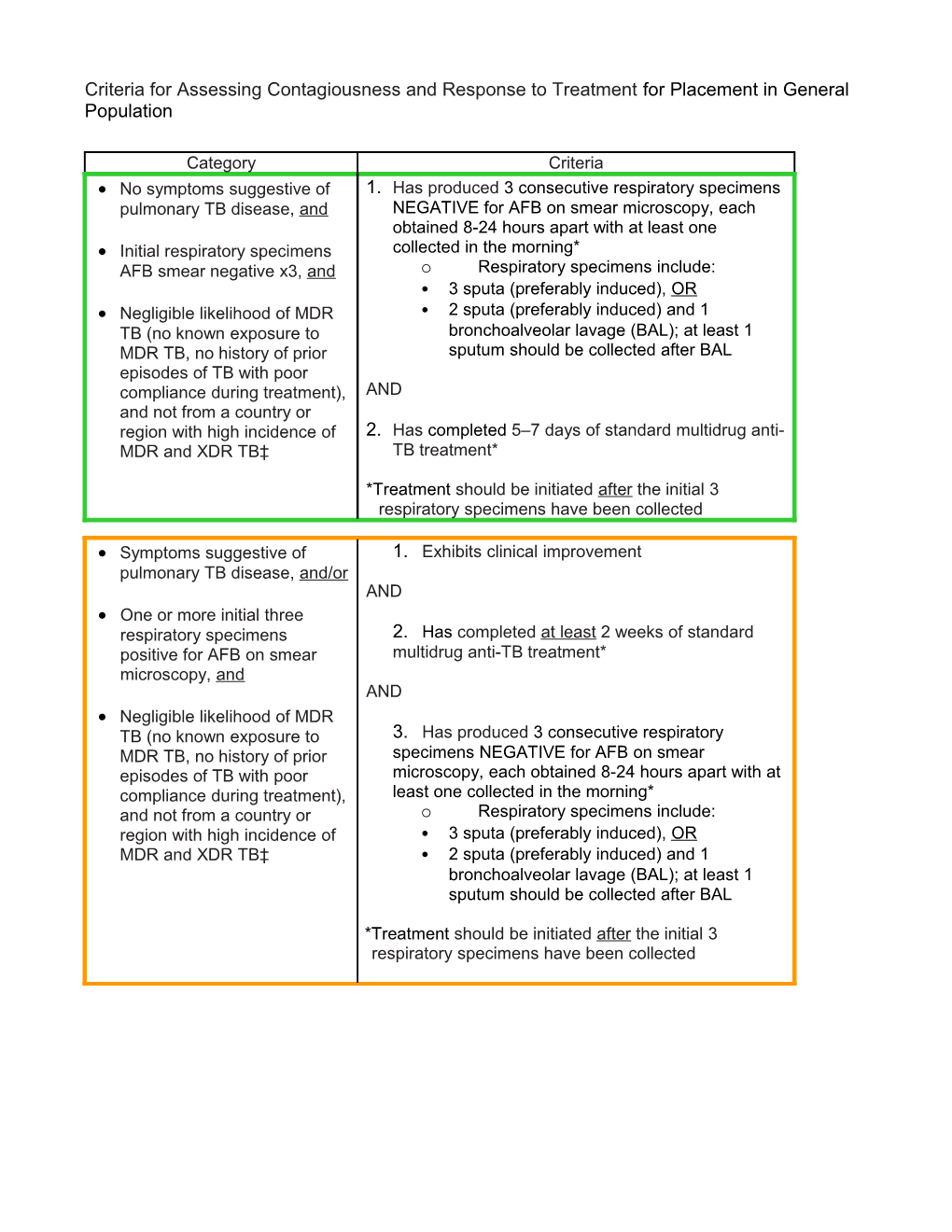 Criteria for Assessing Contagiousness and Response to Treatment for Placement in General