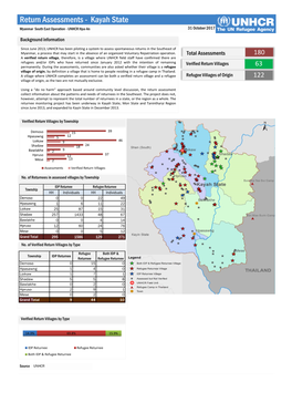 Kayah State Myanmar South East Operation - UNHCR Hpa-An 31 October 2017