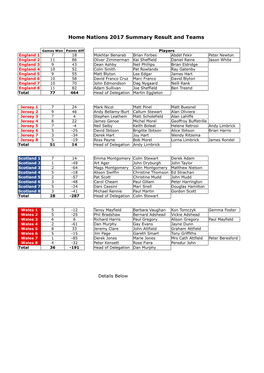 Home Nations 2017 Summary Result and Teams