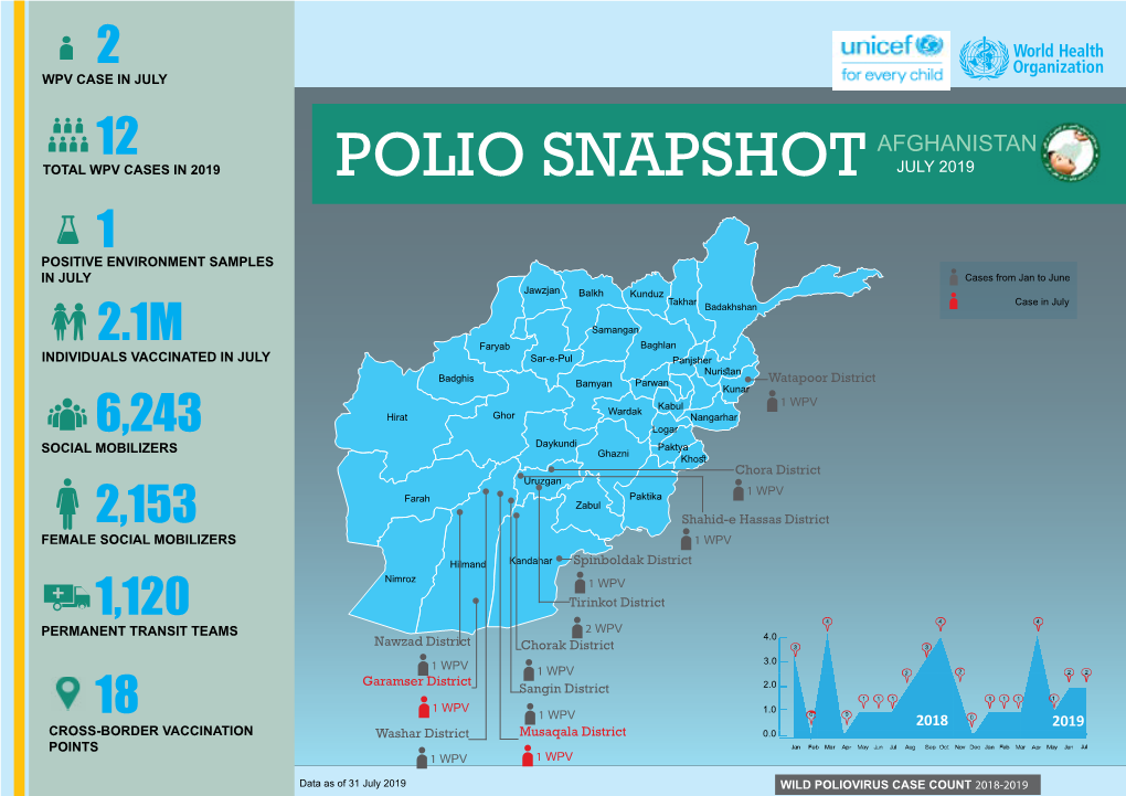 Afghanistan Polio Snapshot