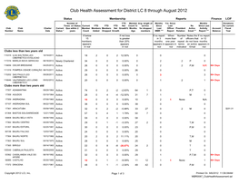 Club Health Assessment for District LC 8 Through August 2012