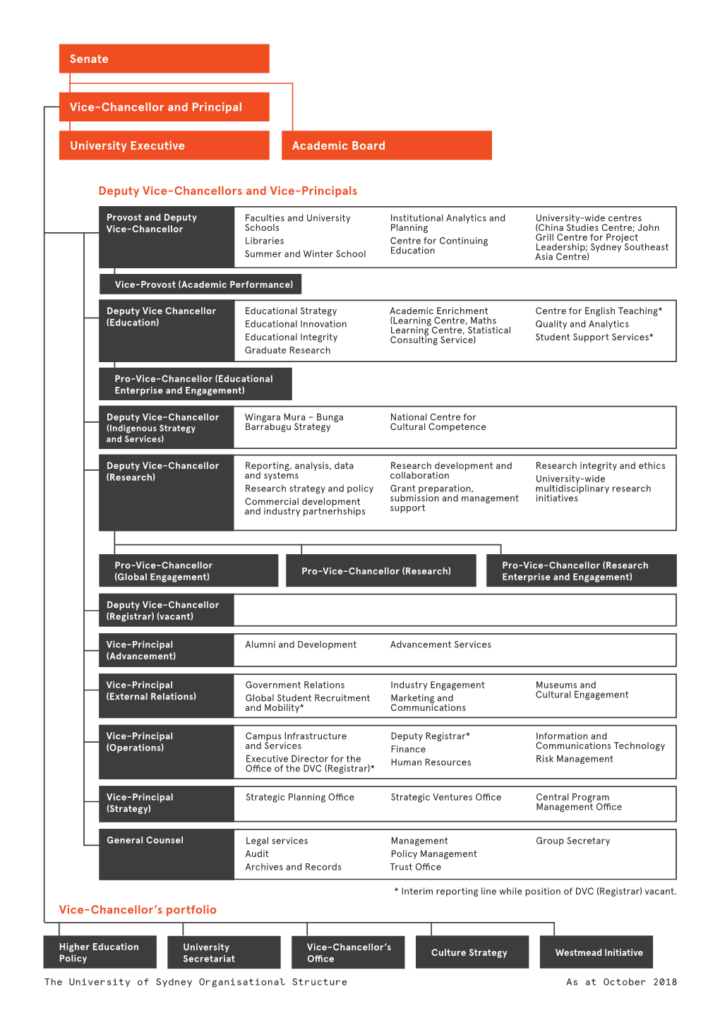 Deputy Vice-Chancellors and Vice-Principals Senate University