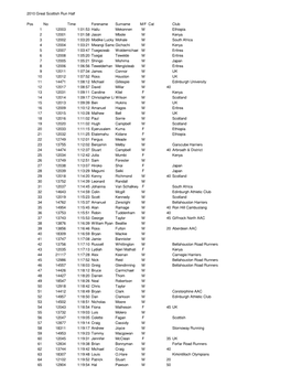 2010 Great Scottish Run Half Pos No Time Forename Surname M/F Cat