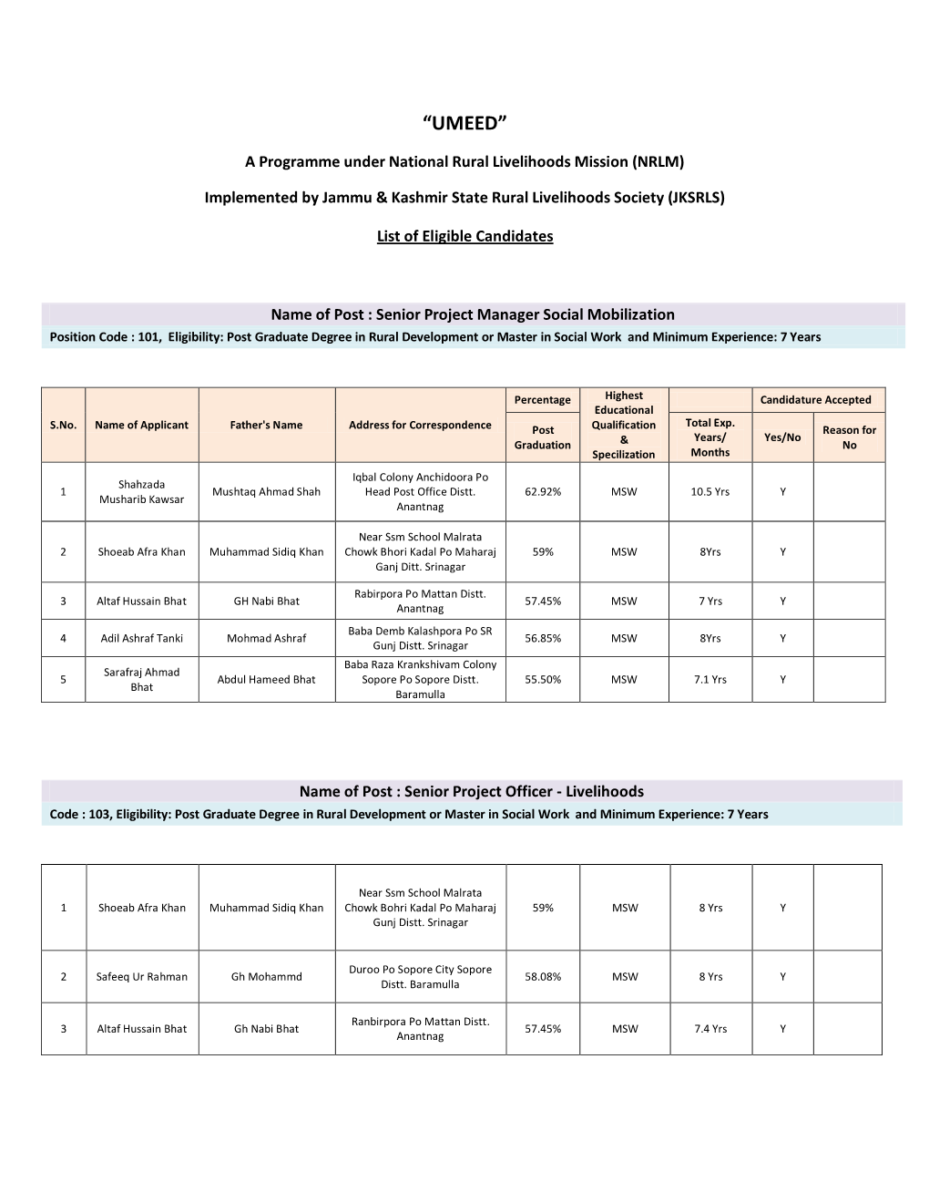 Eligible List of Candidates Under Umeed